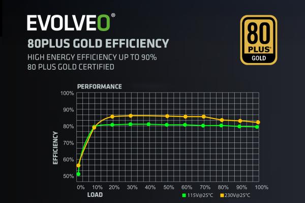 EVOLVEO G650, zdroj 650W, ATX3.1, 14cm, aPFC, 80 + GOLD, 3YRW 