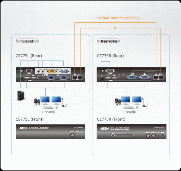 ATEN Extender PC-konzola, Dual View, 300m 