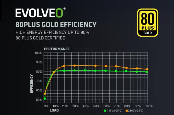 EVOLVEO G750, 750W, ATX3.1, 14cm, aPFC, 80+GOLD, 3YRW 