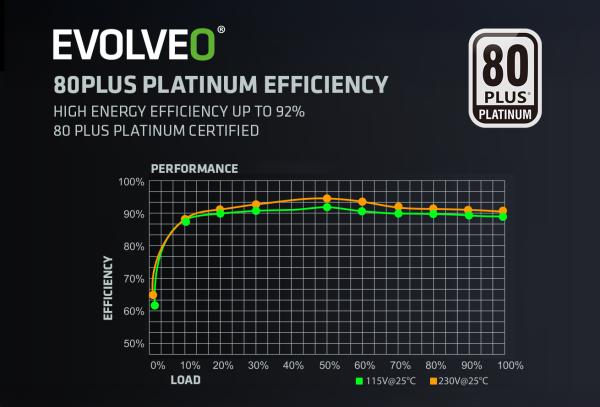 EVOLVEO P1200, 1200W/ ATX 3.1/ 80+ PLATINUM/  