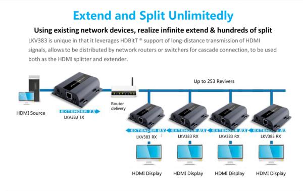 HDMI extender na 120m cez LAN, over IP, HDBitT (verzia 4.0) 