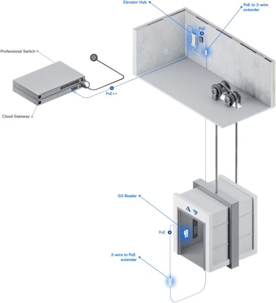 Ubiquiti UA-G3- SK-Elevator - UniFi Access G3 Elevator Štart Kit 