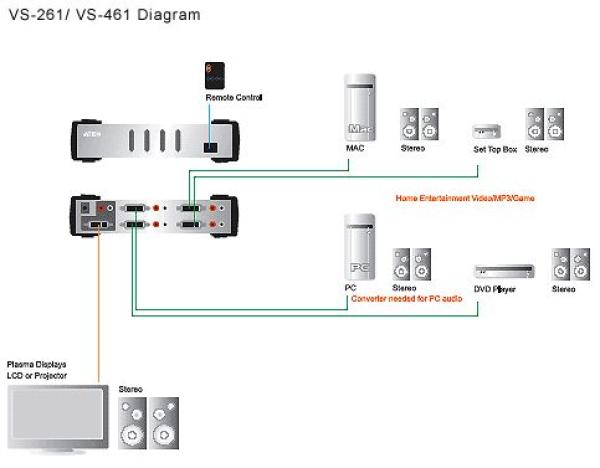 ATEN DVI video prepínač 4 PC - 1 DVI monitor+4xcin 