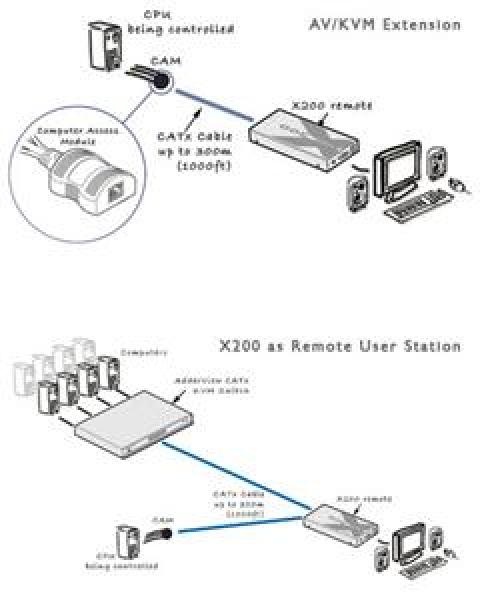 AdderLink X200 ext., USB, 100m