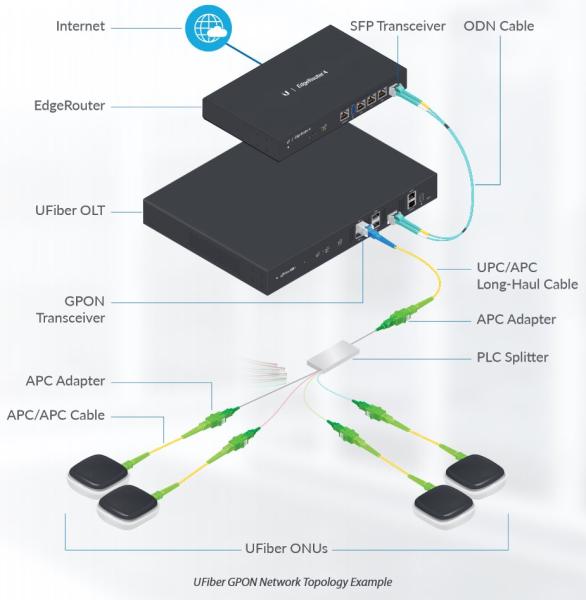 Ubiquiti UF-GP-C+ U Fiber GPON OLT, Class C+ SFP Module 