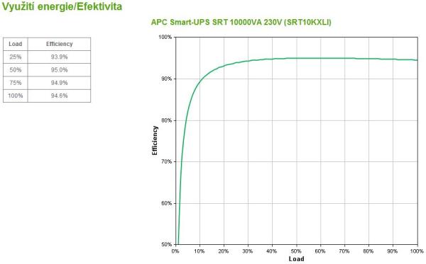 APC Smart-UPS SRT 10000VA 230V,  On-Line (10000W) 