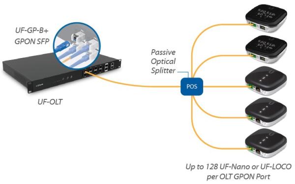 Ubiquiti UF-LOCO - U Fiber LOCO 