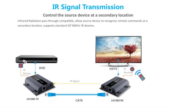 HDMI extender na 120m cez LAN, over IP, HDBitT (verzia 4.0) 