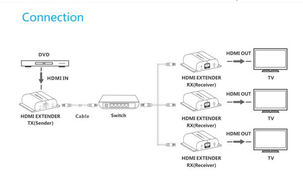 HDMI extender na 120m cez LAN, over IP, HDBitT (verzia 4.0) 