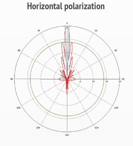 MikroTik mANT30-PA, 5GHz 30dBi antena 