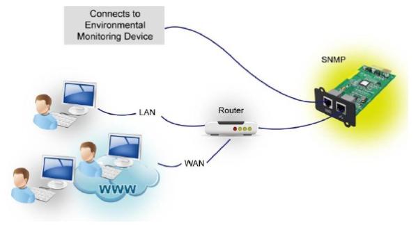 FSP SNMP karta pre UPS, 1 x LAN + 1 x EMD port 