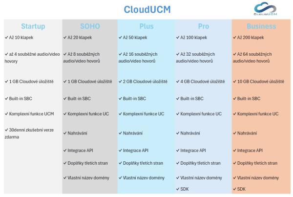 Grandstream CloudUCM - Plus, cloudové riešenie PBX, 50 klapiek, 16 súbežných hovorov, 2GB, 12 mesiacov 