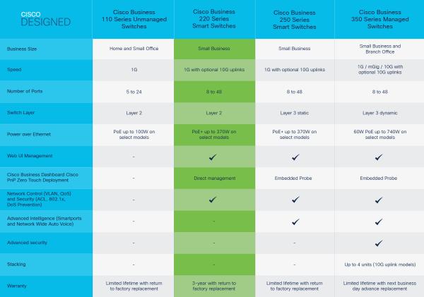 Cisco switch CBS220-48P-4X-EU (48xGbE, 4xSFP+, 48xPoE+, 382W) - REFRESH 