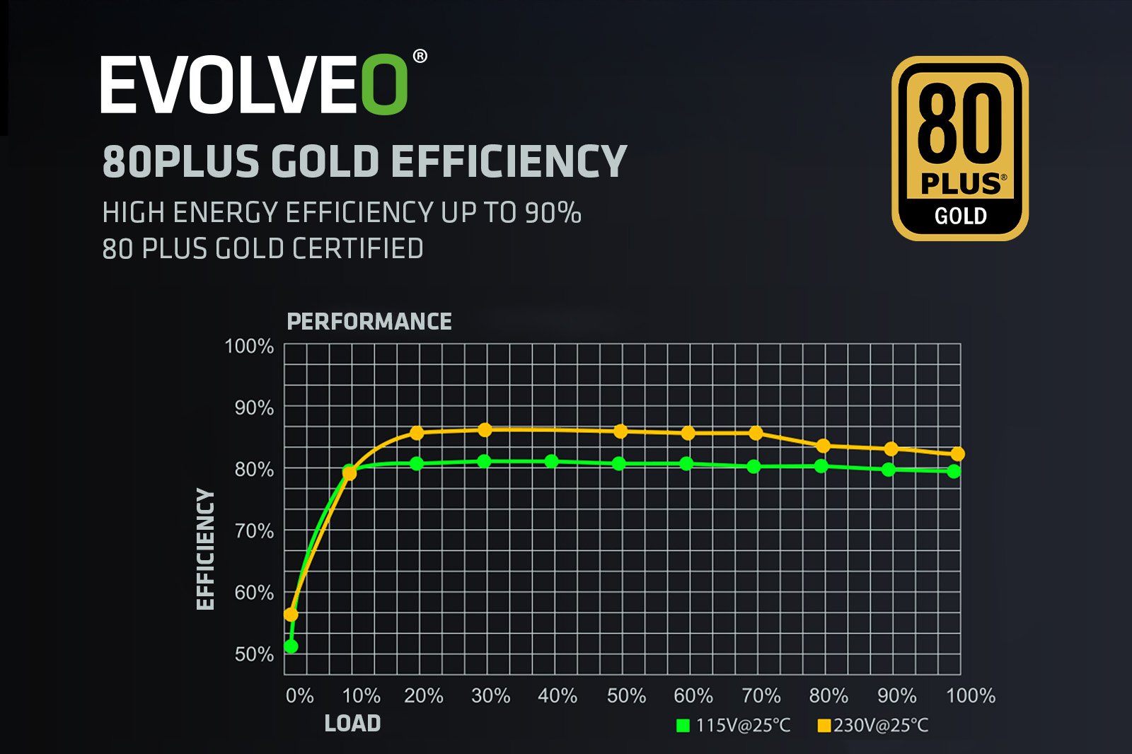 EVOLVEO G750, 750W, ATX3.1, 14cm, aPFC, 80+GOLD, 3YRW 