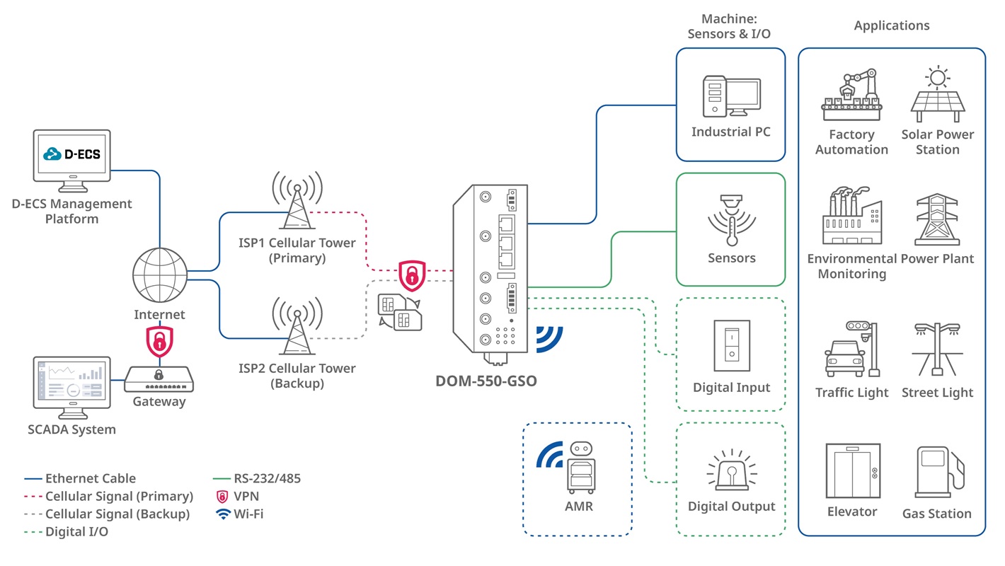 D-Link DOM-550-GSO 5G IIoT Gateway 