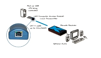 AdderLink X100 extender, USB 