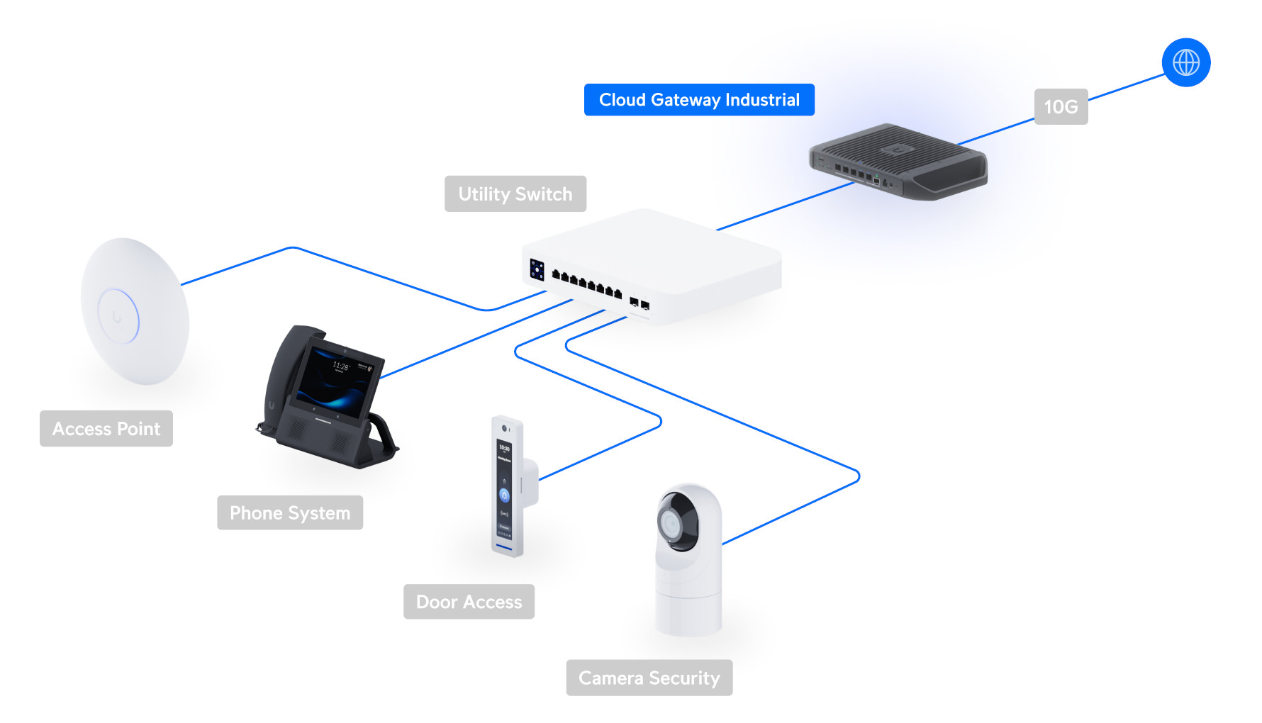 Ubiquiti UCG-Industrial - UniFi Cloud Gateway Industrial 