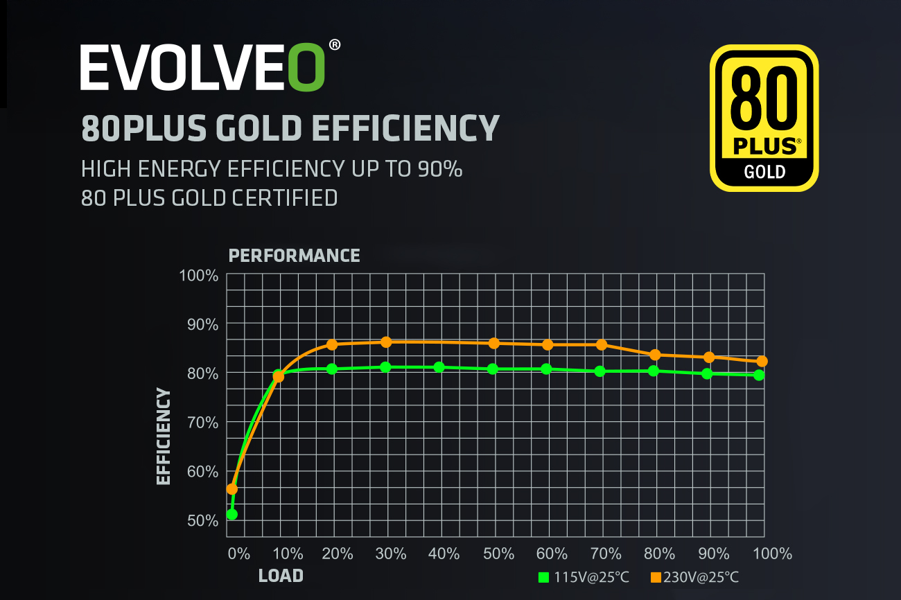 EVOLVEO G750, 750W, ATX3.1, 14cm, aPFC, 80+GOLD, 3YRW 