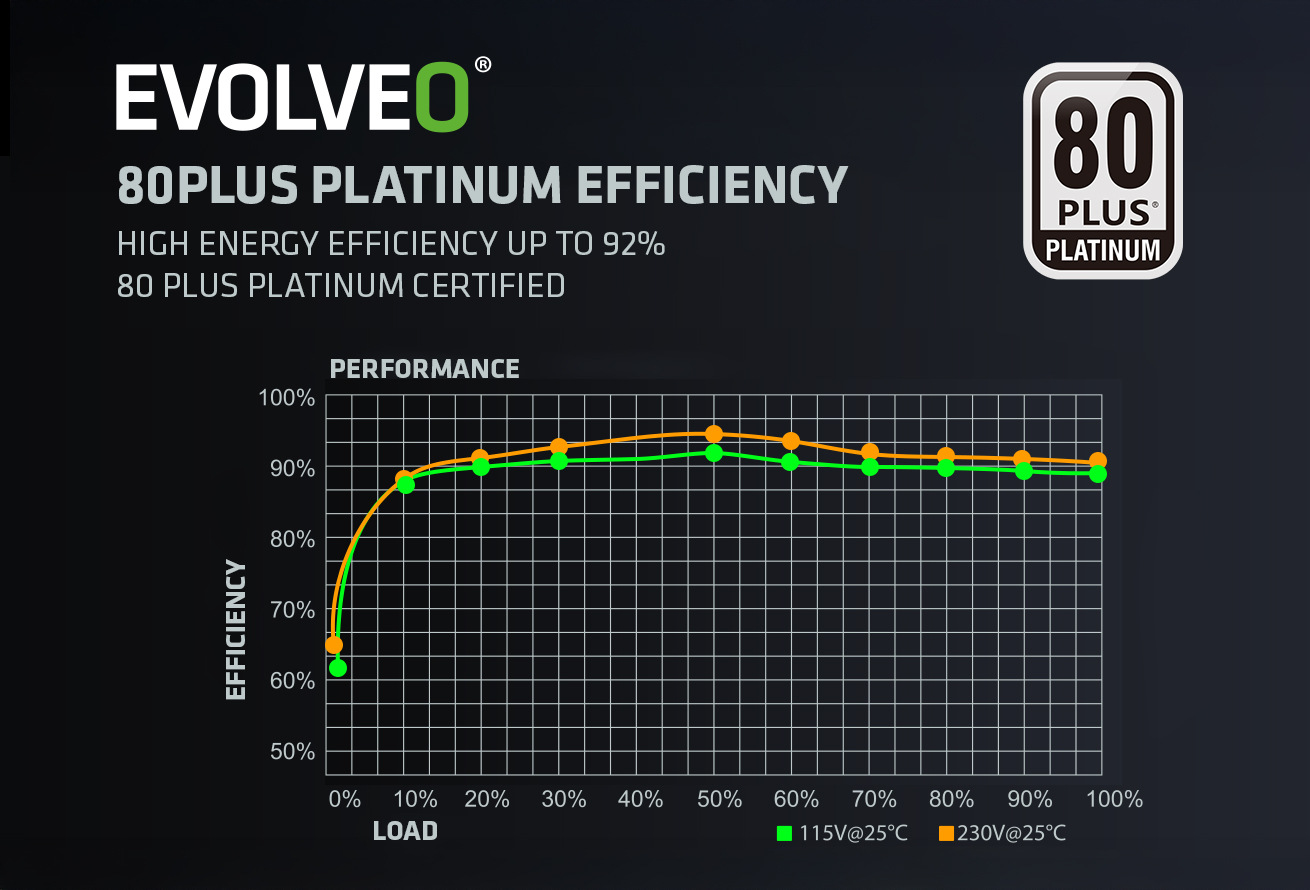 EVOLVEO P1200, 1200W/ ATX 3.1/ 80+ PLATINUM/  