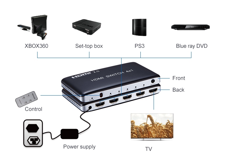 PremiumCord HDMI switch 4:1, plastový, diaľkové ovl. 