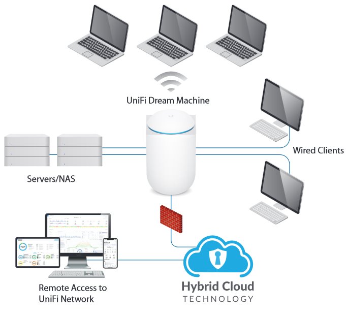 Ubiquiti UDM - Dream Machine 