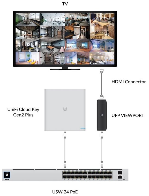 Ubiquiti UniFi Protect ViewPort, UFP-VIEWPORT 