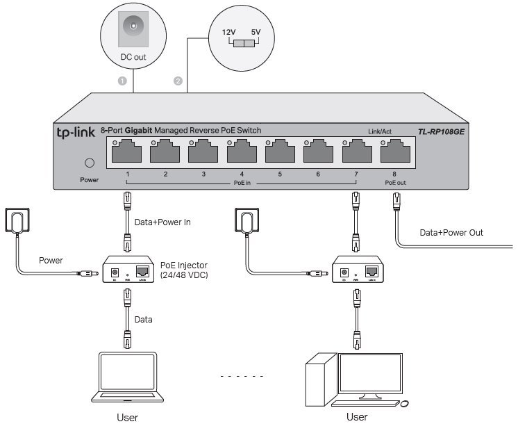 TP-Link TL-RP108GE easy smart switch, 7xGb pasívny POE-in, 1xGb pas.POE-out 