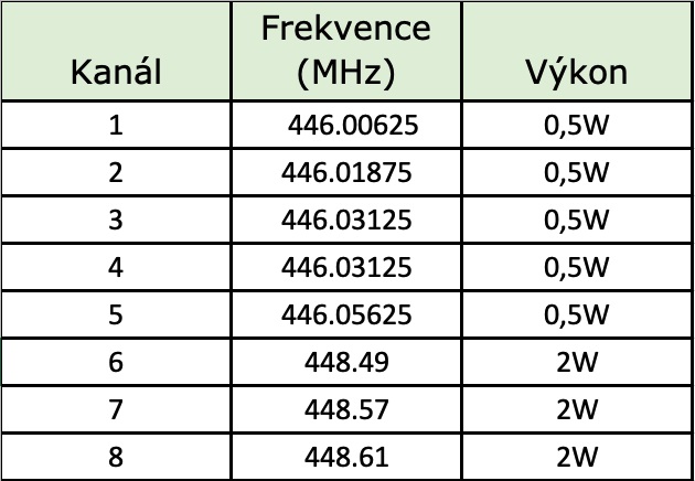EVOLVEO FreeTalk 2W, PMR vysílačka s výkonem 0, 5 a 2W 
