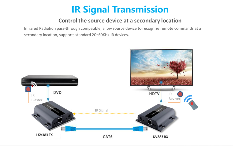 HDMI extender na 120m cez LAN, over IP, HDBitT (verzia 4.0) 