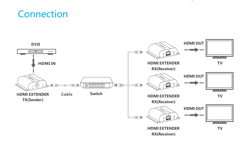 HDMI extender na 120m cez LAN, over IP, HDBitT (verzia 4.0) 