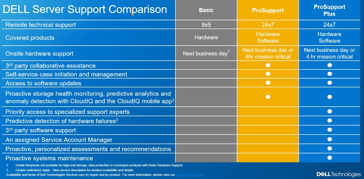 DELL Rozšírenie záruky NPOS PowerEdge T340 3Y Basic Onsite to 3Y ProSpt 