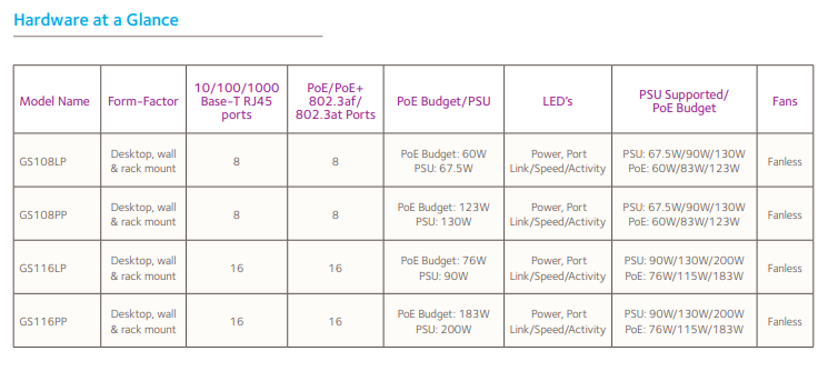 NETGEAR 16-port 10/ 100/ 1000Mbps Gigabit Ethernet, POE+ GS116LP 