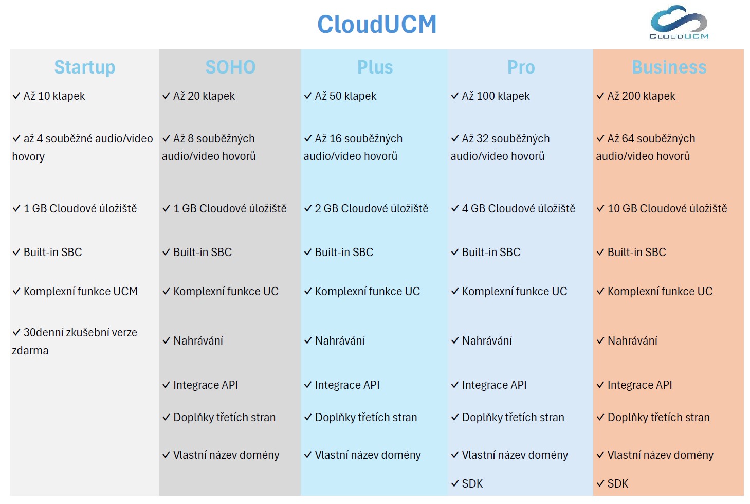 Grandstream CloudUCM - Startup, cloudové riešenie PBX, 10 klapiek, 4 súbežné hovory, 1GB, 12 mesiacov 