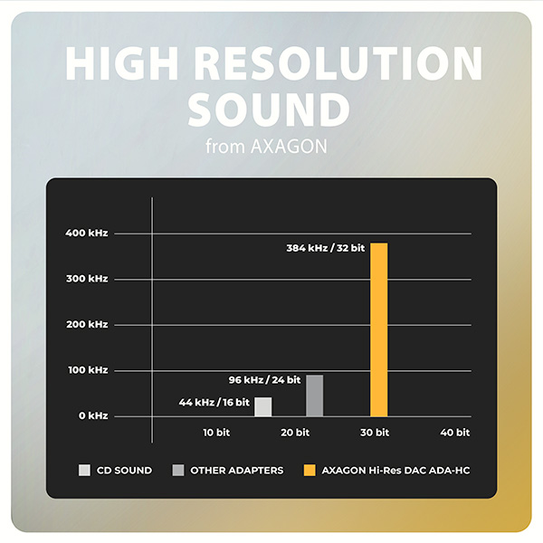 AXAGON ADA-HC, USB-C na 3.5mm jack - Hi-Res DAC audio adaptér, 384kHz/ 32bit, stereo 