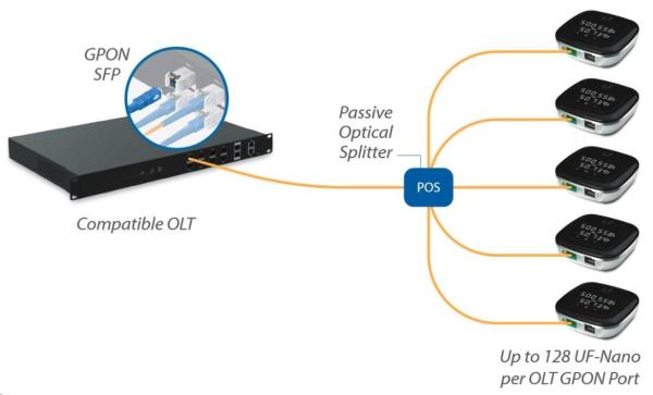 UBNT UF-NANO - U Fiber,  Nano,  GPON CPE3