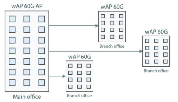 MikroTik wAP 60G CPE (RBwAPG-60ad),  1Gbps full-duplex bez káblov,  802.11ad,  60GHz,  CPE,  vrátane.L38