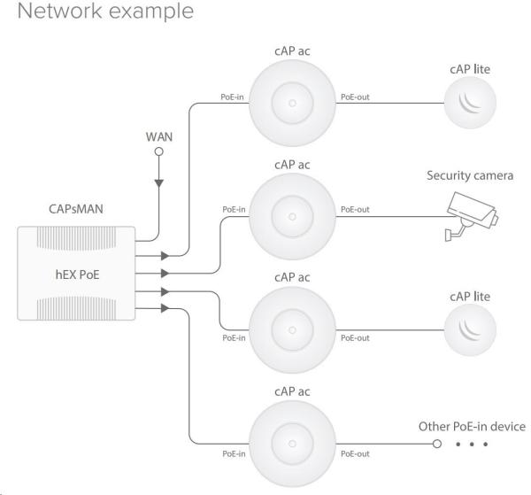 MikroTik cAP ac (RBcAPGi-5acD2nD),  716MHz CPU,  128MB RAM,  2xLAN,  2.4+5GHz,  802.11b/ g/ n/ ac,  PoE 802.3af/ at,  vrátane. Lic4