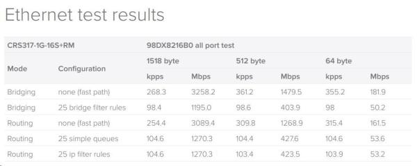 MikroTik Cloud Router Switch CRS317-1G-16S+RM,  dvojjadrový 800MHz CPU,  1GB,  1xGLAN,  16xSFP+ slot,  vrátane. L63