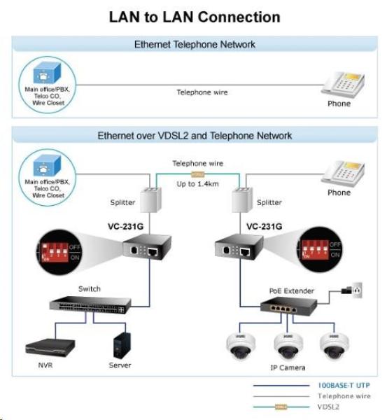 Planet VC-231G,  Eth. VDSL2 konvertor,  1000Base-T,  master/ slave,  profil 30a,  G.993.5 Vectoring,  G.INP,  RJ-113