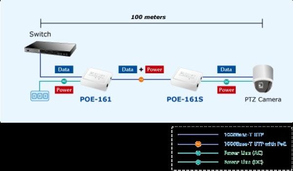 Planet POE-162S,  PoE splitter IEEE 802.3at,  12V/ 24V0