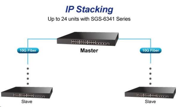 Planet switch SGS-6341-16S8C4XR,  Switch,  L3,  8x 1000Base-T,  24x 1Gb SFP,  4x 10Gb SFP+,  Web/ SNMP,  ACL,  QoS,  IGMP, IP stack2