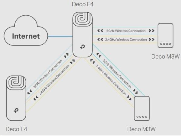 TP-Link Deco E4(2-pack) WiFi5 Mesh (AC1200,  2, 4GHz/ 5GHz,  2x100Mb/ sLAN/ WAN)4