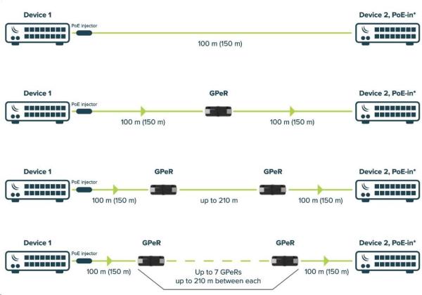 MikroTik GPER - Gigabitový pasívny ethernetový opakovač1