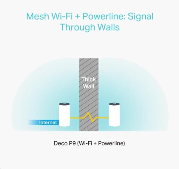 TP-Link Deco P9(3-pack) Powerline WiFi5 Mesh (AC1200+AV1000,2,4GHz/5GHz, 2xGbELAN/WAN)0