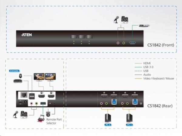 ATEN 2-portový USB3.0 4K DisplayPort Dual Display KVMP3