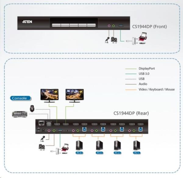 ATEN 4-portový USB3.0 4K DisplayPort Dual Display KVMP3