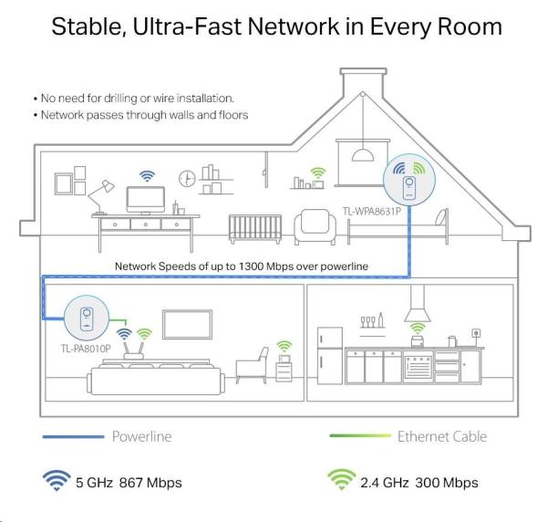 TP-Link TL-WPA8631PKIT OneMesh/EasyMesh WiFi5 průchozí powerline set (AC1200,AV1300,2,4GHz/5GHz,3xGbELAN)2