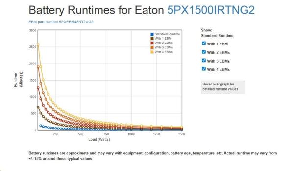 Eaton 5PX 1500i RT2U Netpack G2,  Gen2 UPS 1500VA /  1500W,  8 zásuvek IEC,  rack/ tower,  LAN karta (EBM: 5PXEBM48RT2UG2 )1