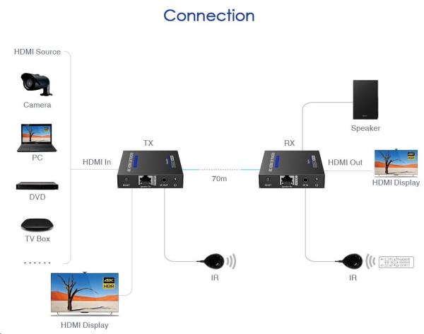 PremiumCord HDMI 2.0 extender Ultra HD 4kx2k@60Hz na 70 m cez Cat6/ Cat6A/ Cat71