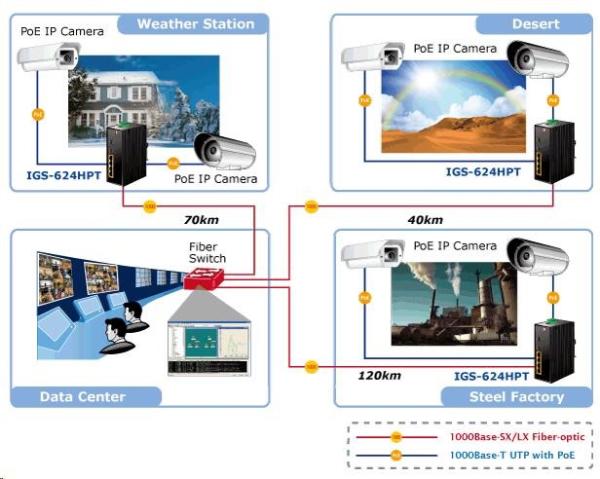 Planet IGS-624HPT,  PoE switch 4x 1000Base-T,  2x SFP 100/ 1000Base-X,  802.3at 120W,  DIN, IP30,  -40 až +75st.C1